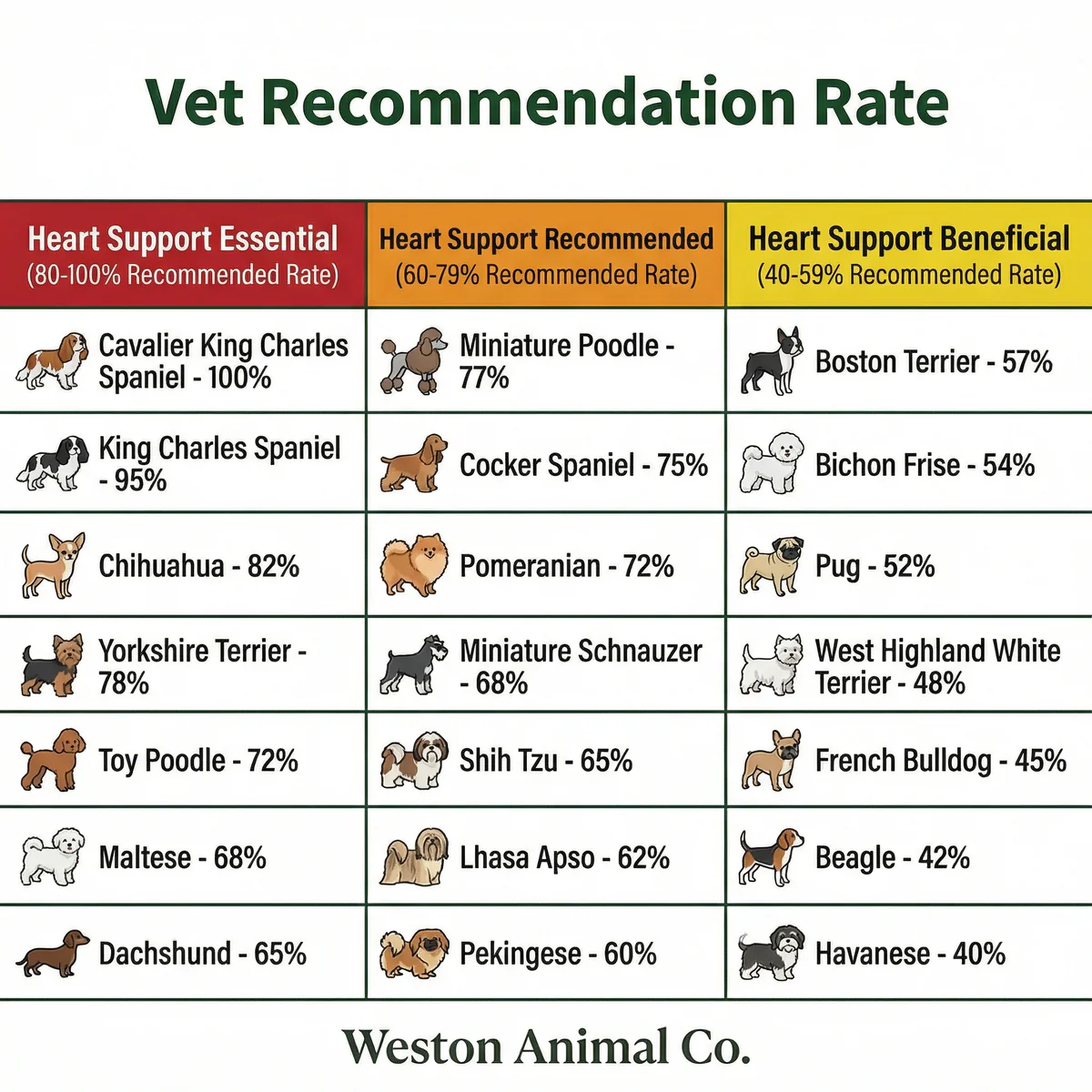 Vet recommendation rate by breed — Cavalier King Charles Spaniel 100%, Chihuahua 82%, Yorkshire Terrier 78%